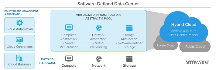 Software Defined Data Center | Pinnacle Computer Services